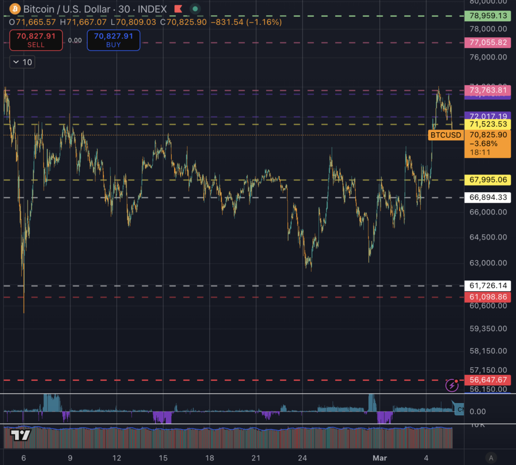 比特币价格图表显示，最近在 71,500 美元附近反复遭到拒绝，下方是关键支撑位，上方是关键阻力位。