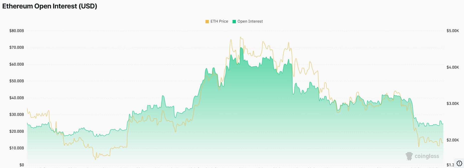 以太坊未平仓合约
