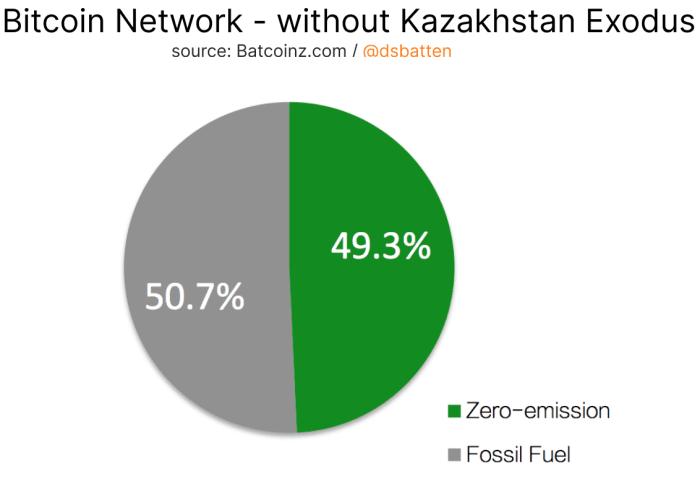 在哈萨克斯坦强制退出比特币挖矿业务后，全球大部分哈希率现在都是用清洁能源生产的。