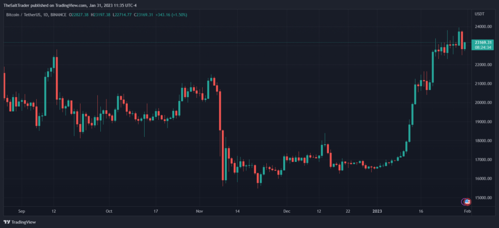 比特币 BTC BTCUSDT 图表 2