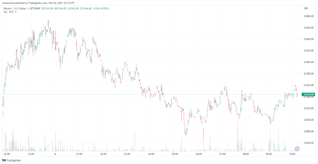 比特币价格交易在 23,000 美元左右|  TradingView 上的 BTCUSD