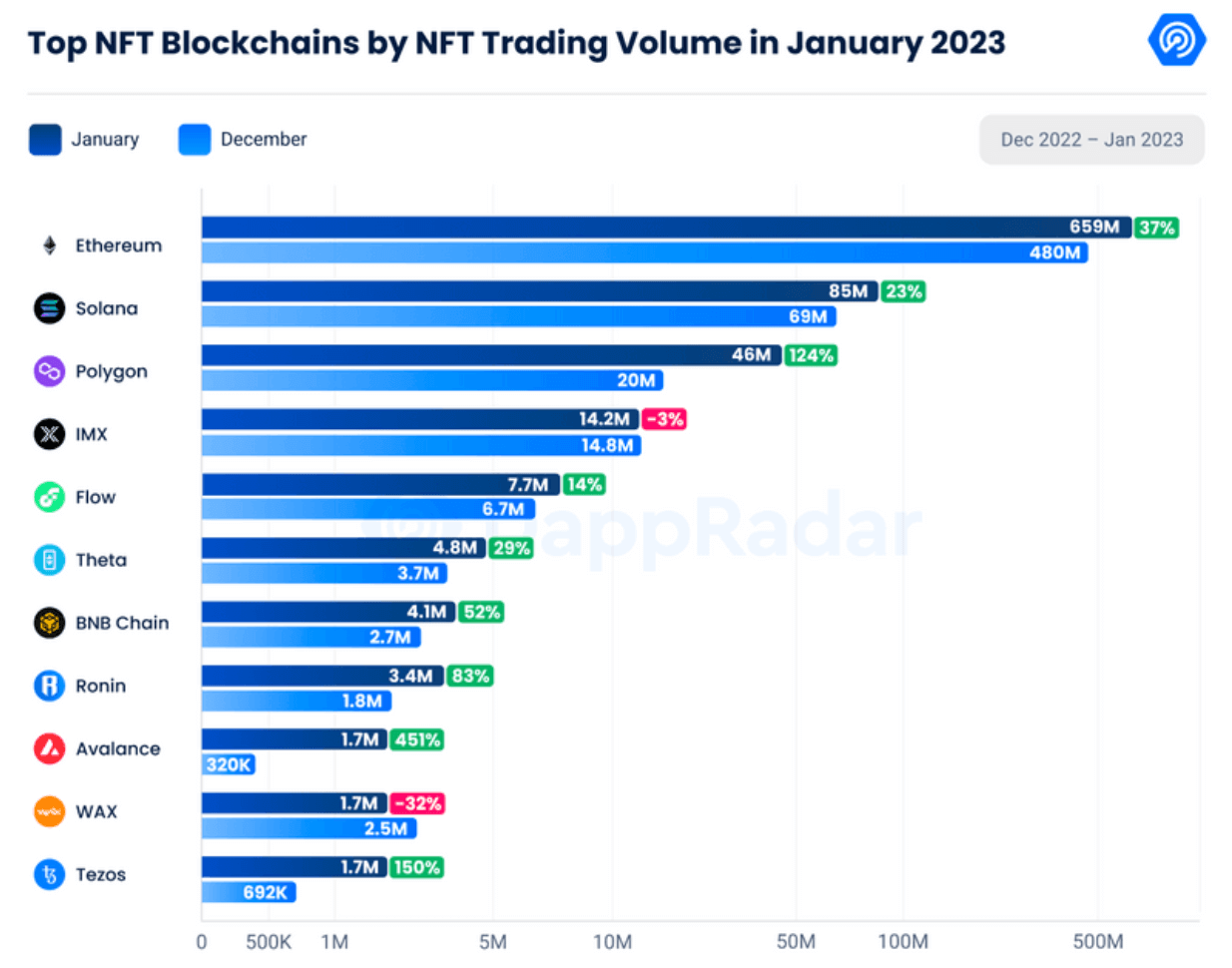 顶级 NFT 区块链（来源：Glassnode）