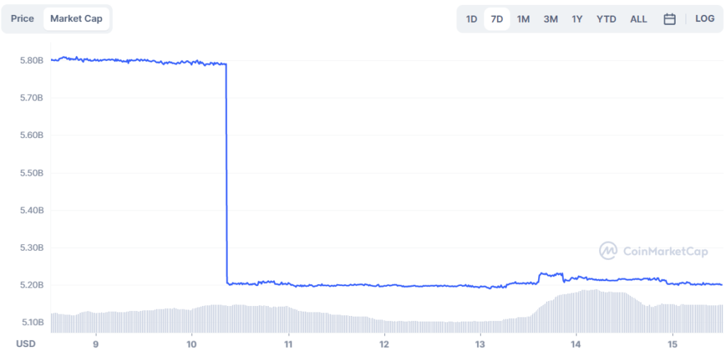 BUSD 的戏剧性事件为 USDT 筹集了另外 10 亿美元的资金 - 3