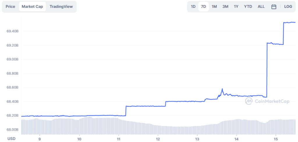 BUSD 的闹剧让 USDT 又筹集了 10 亿美元 - 4