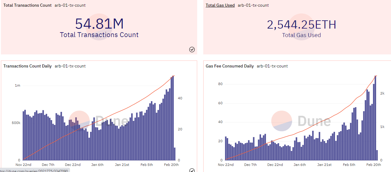 Arbitrum 在交易数量上翻转以太坊，处理 114 万美元的交易 - 3