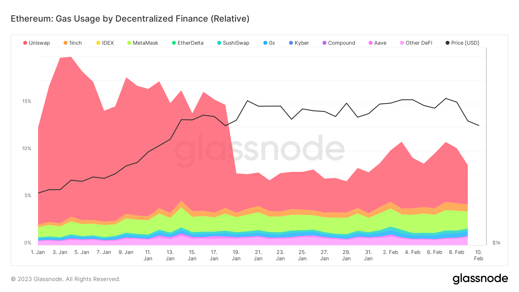 DeFi 的以太坊 gas 使用情况（来源：Glassnode）