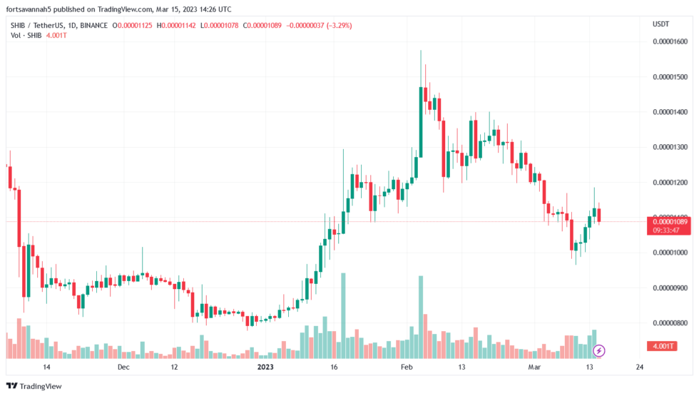 PuppyNet 推出 SHIB 燃烧率飙升 1,318%