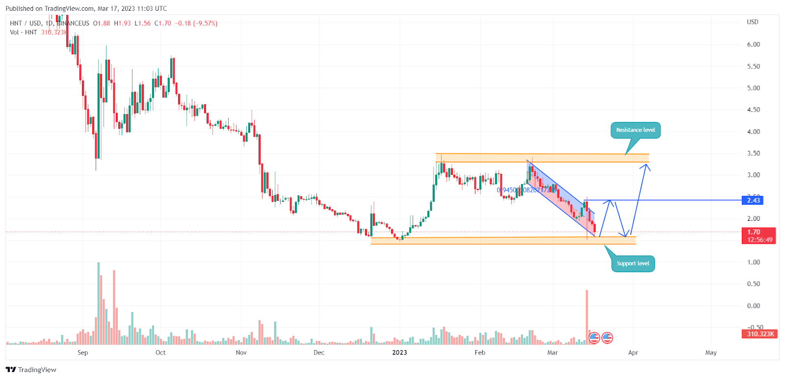 Binance 表示将下架代币后，HNT 继续下跌 - 2