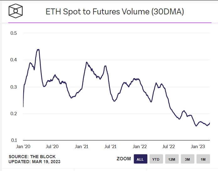 ETH 现货到期货交易量