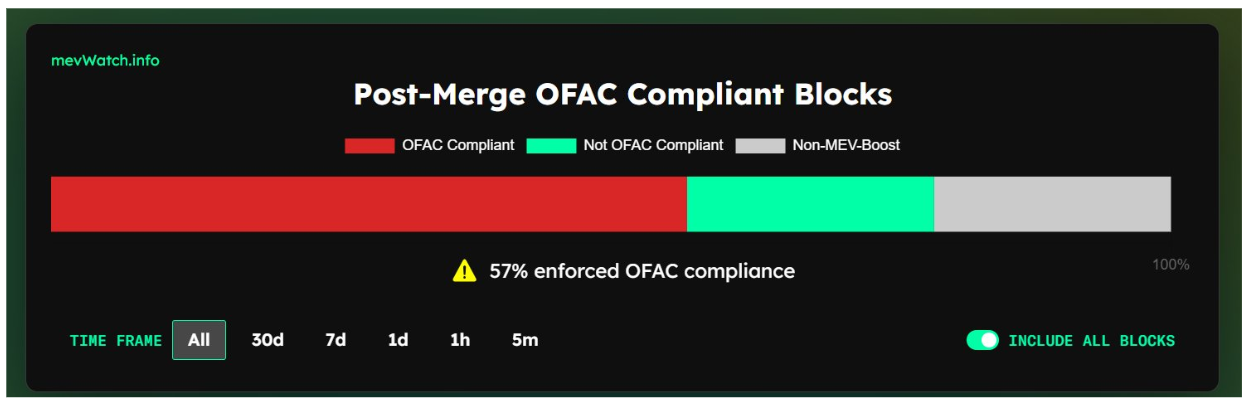 OFAC 合规块：（来源：mevwatch.info）