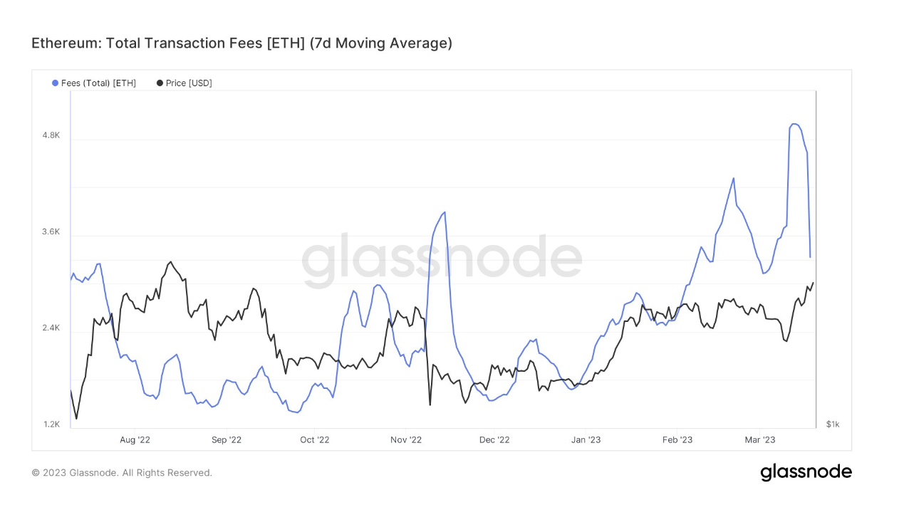 ETH 交易总费用