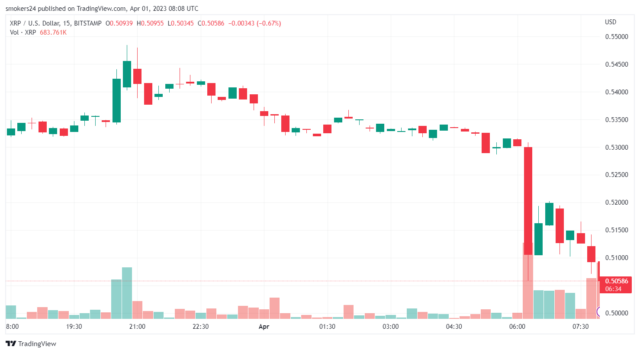 XRP 在过去 24 小时内经历了轻微的市场调整：来源@tradingview