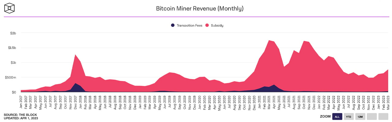 3 月比特币挖矿统计数据显示收入攀升和哈希率高点