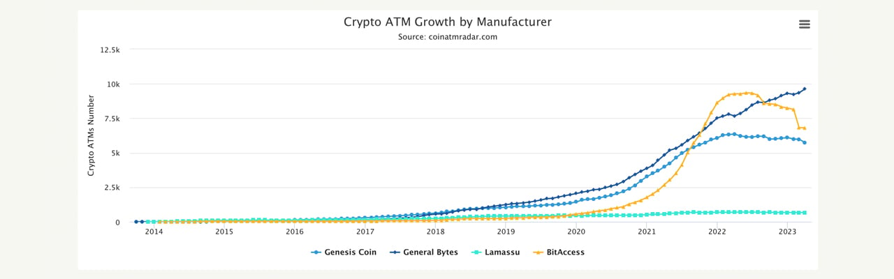 自 2022 年 12 月以来，加密货币 ATM 数量下降了 13.91%，3 月份超过 3,600 台下线