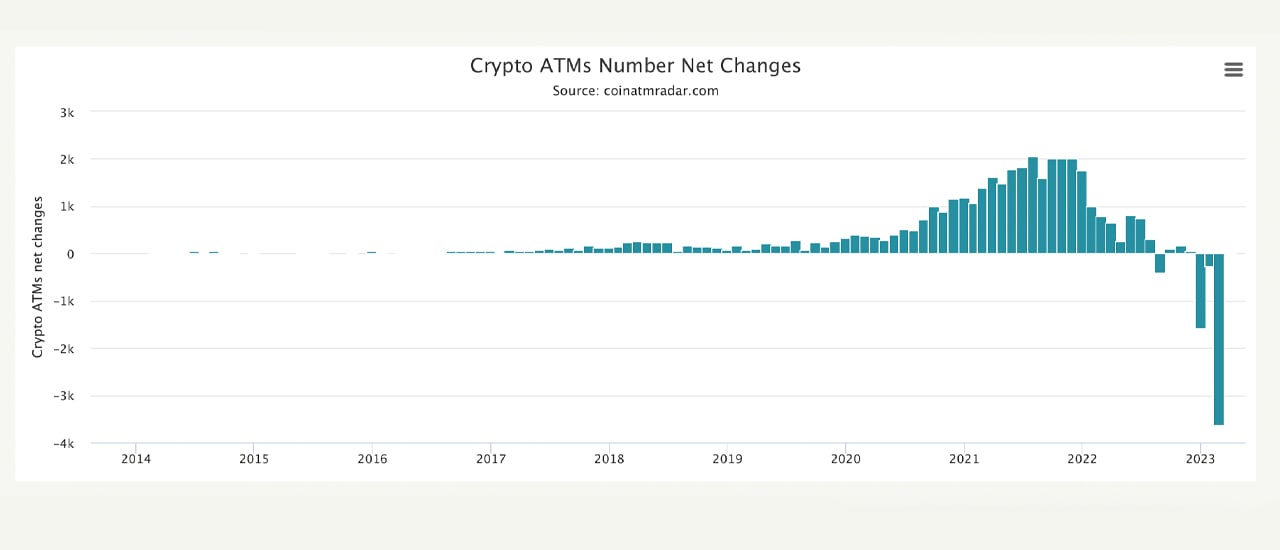 自 2022 年 12 月以来，加密货币 ATM 数量下降了 13.91%，3 月份超过 3,600 台下线