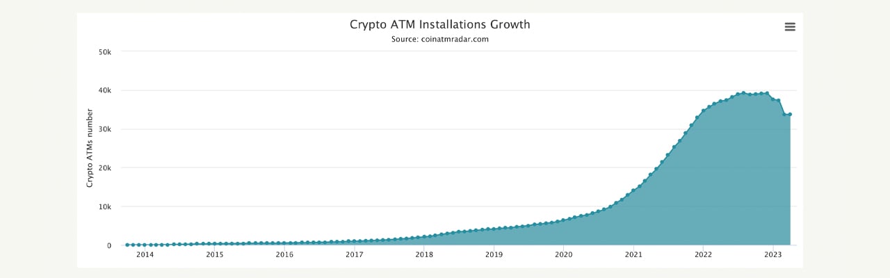 自 2022 年 12 月以来，加密货币 ATM 数量下降了 13.91%，3 月份超过 3,600 台下线