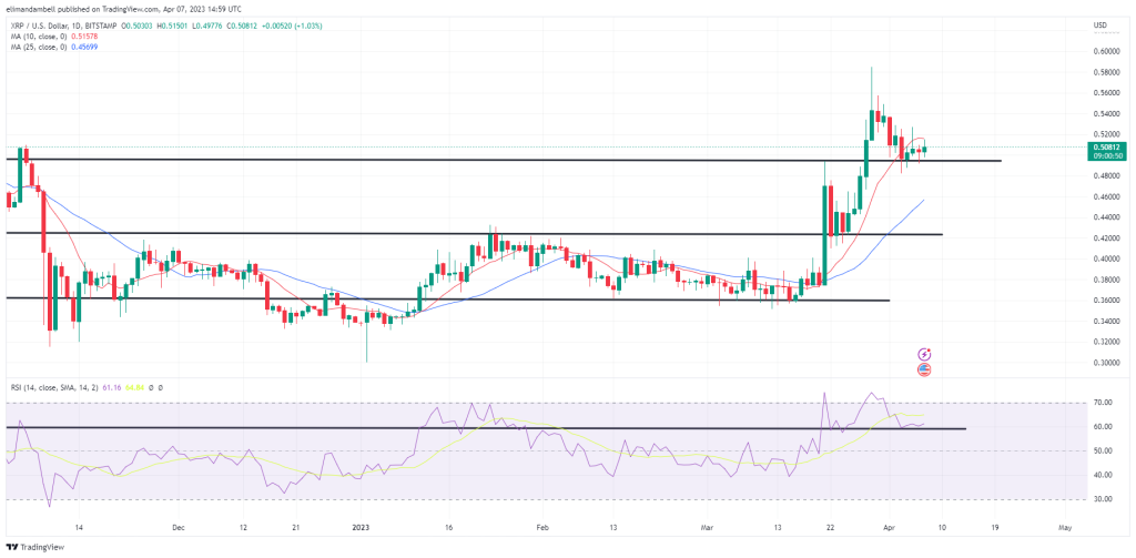 最大的推动者：随着 Twitter 删除徽标，DOGE 下跌 8%