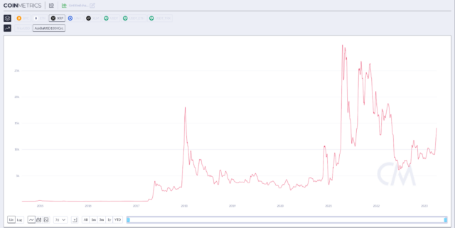   持有至少 100,000 美元的 XRP 地址数量显着增加来源@Coinmetrics