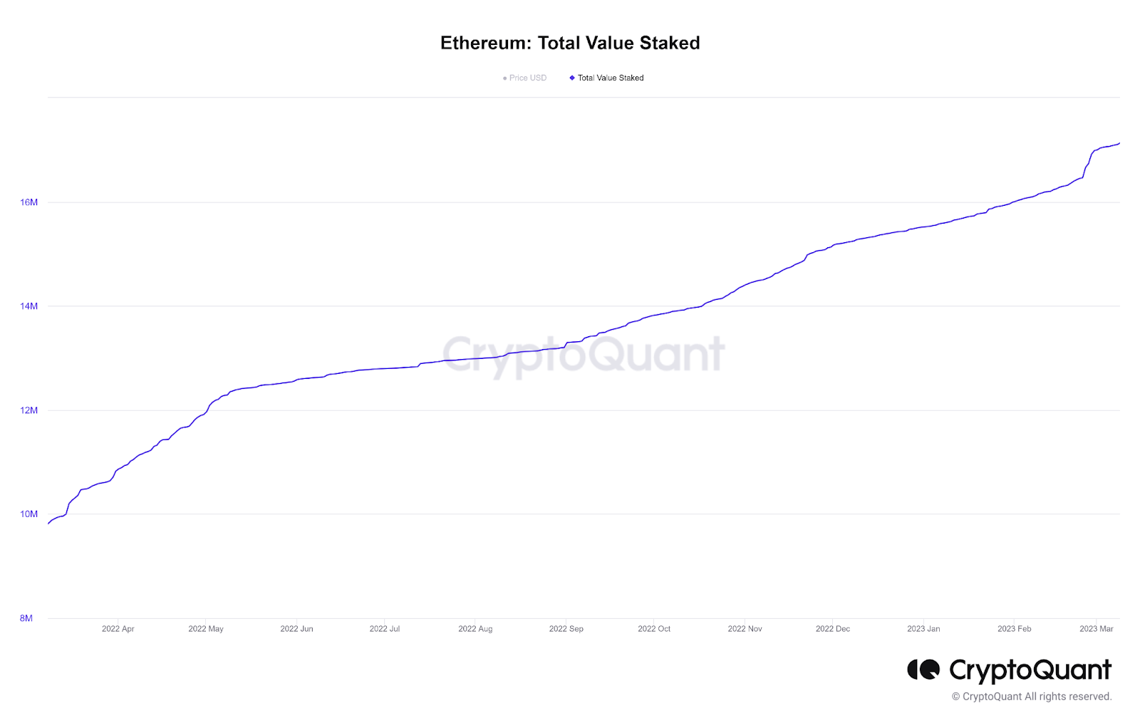 质押的 ETH 供应 | 资料来源：CryptoQuant