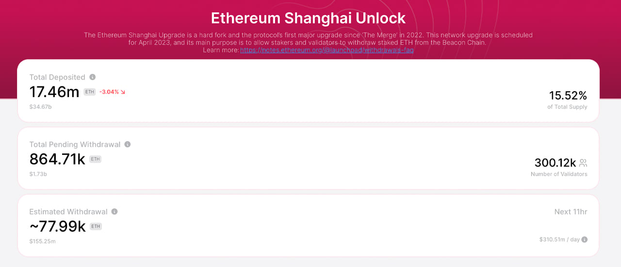 以太坊的 Shapella 升级解锁质押的以太币，超过 860K ETH 准备提款，价格飙升 6%