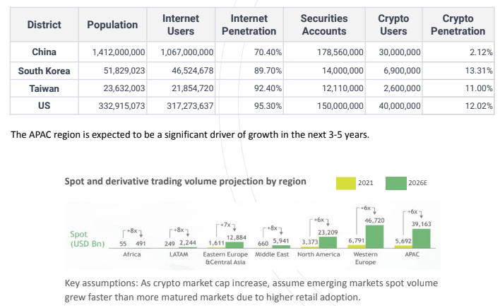 中国的加密货币用户数量有所减少但仍在蓬勃发展（Foresight Ventures）