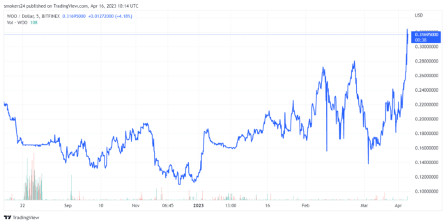 WOO Network（WOO）价格经历高波动来源@Tradingview