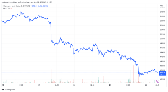 以太坊价格在过去 24 小时内略有下跌：来源@tradingview