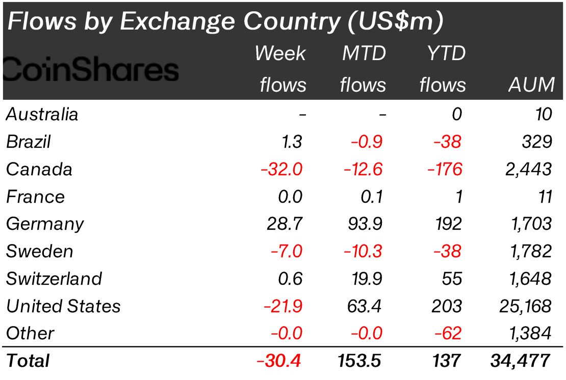 按国家/地区划分的流量（来源：CoinShares）