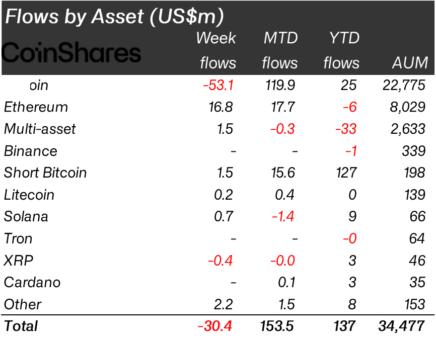 按资产划分的流量（来源：CoinShares）