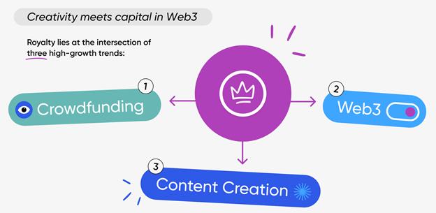 Royalty 将 web3 带入内容创作者经济：NFT.NYC 2023 项目聚焦 - 4