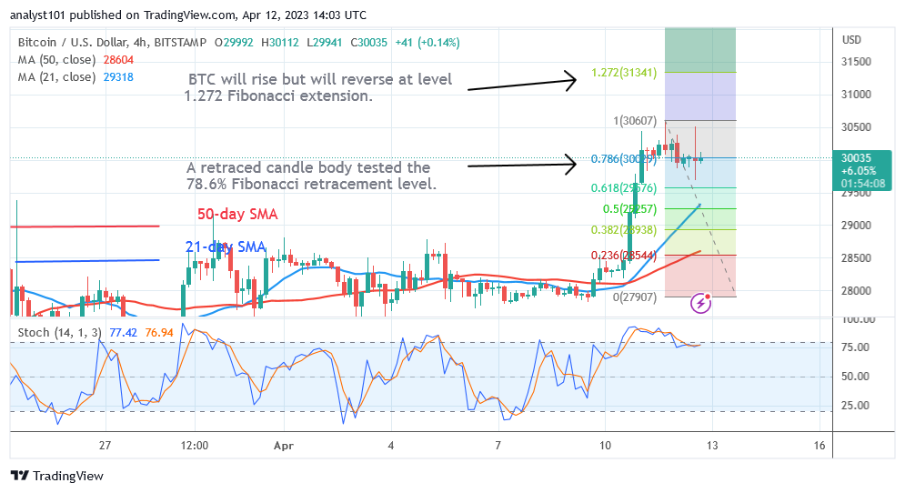 4 月 12 日今天的比特币价格预测：BTC 价格上涨至 30.2K 美元以上，走上正轨