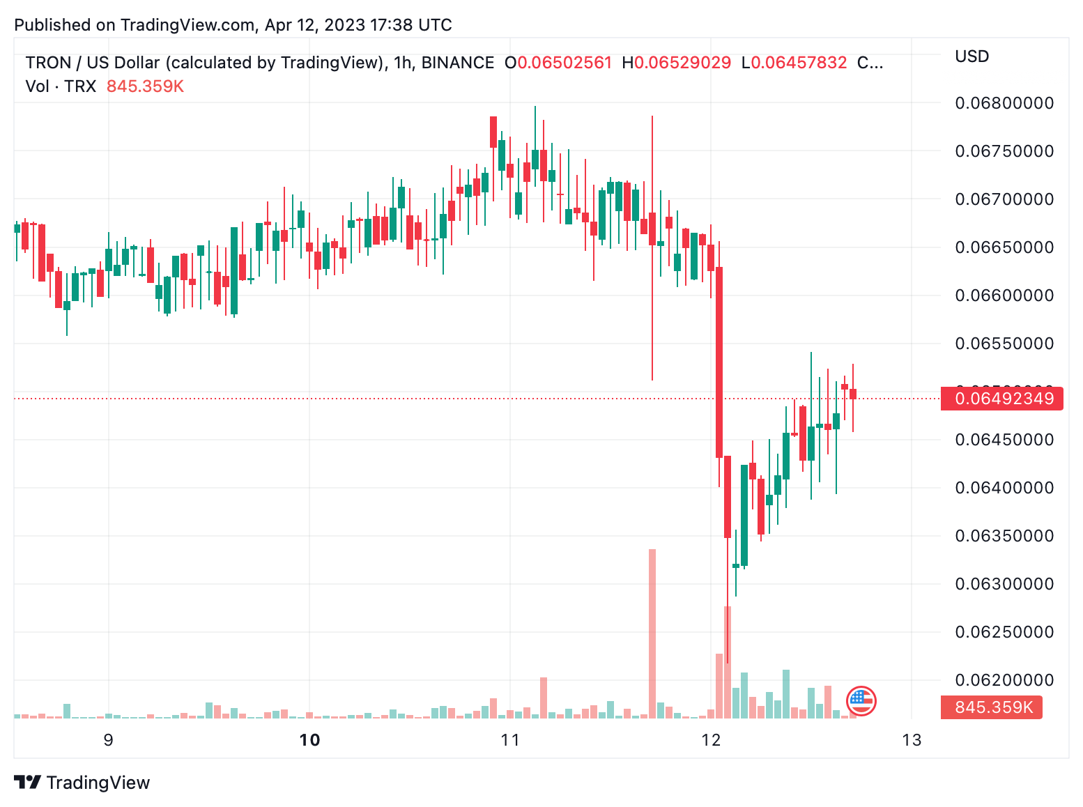 Binance US 在监管压力加大的情况下下架 Tron 和 Spell 代币