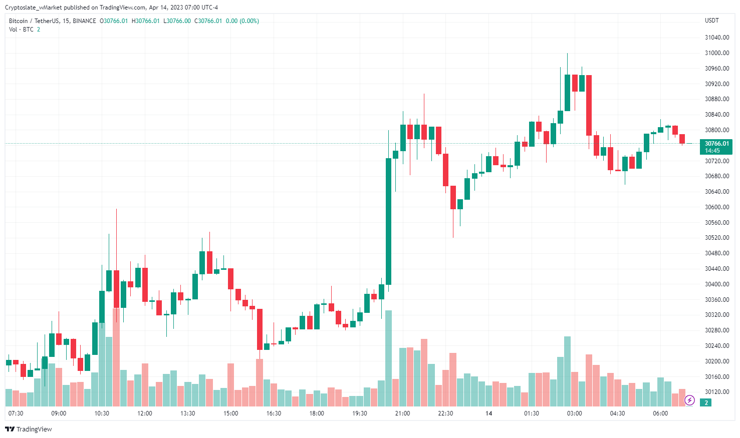 CryptoSlate wMarket 更新