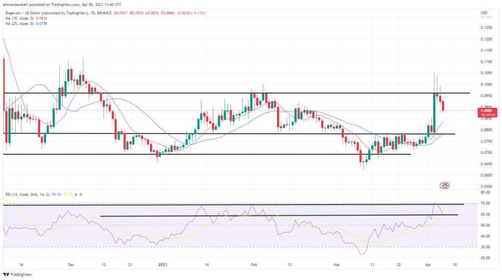 最大的推动者：DOGE 周四延续跌势，下跌近 9%