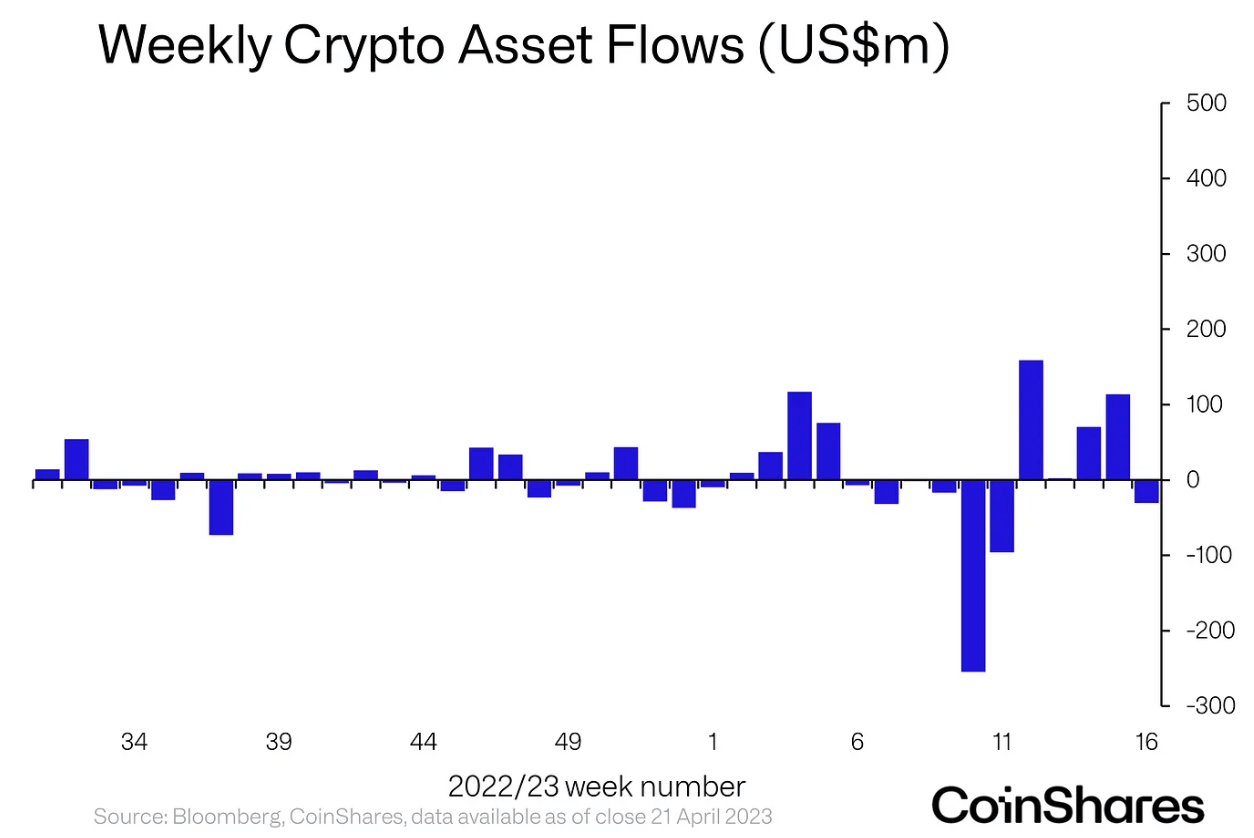 每周流量（来源：CoinShares）