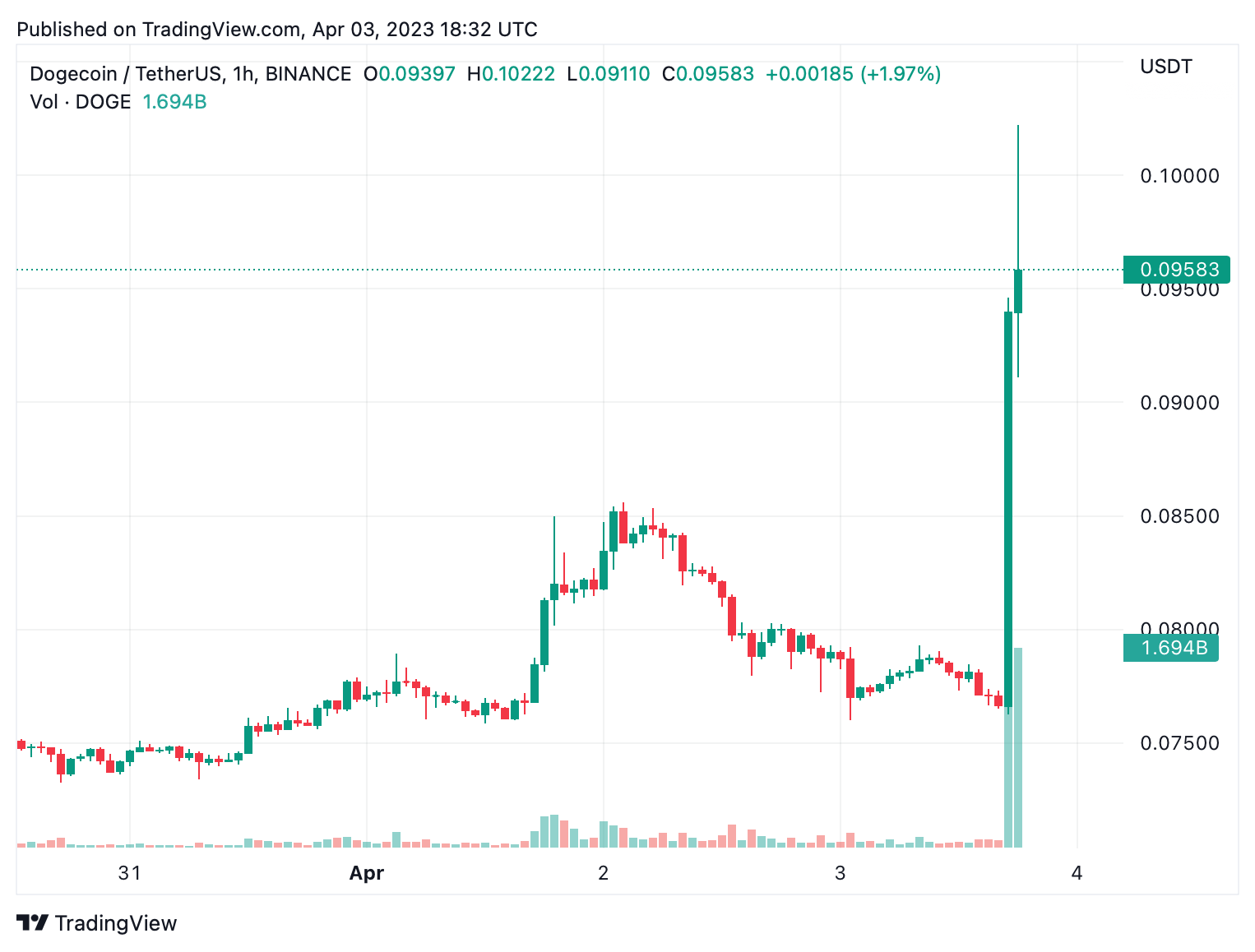 Twitter 将小鸟 Logo 改为 Doge 头像，更改后狗狗币价格飙升 23%