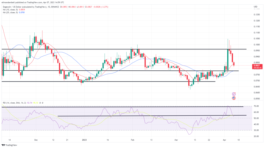 最大的推动者：随着 Twitter 删除徽标，DOGE 下跌 8%