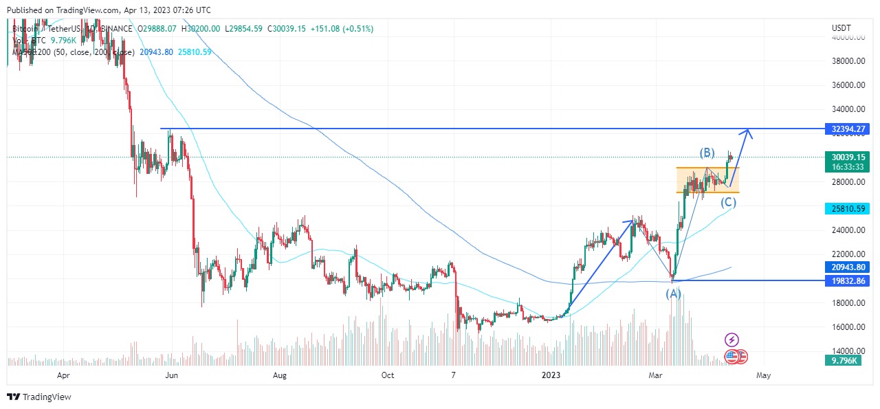 2023 年 4 月 13 日的 BTCUSDT 图表分析。 资料来源：Tradingview.com