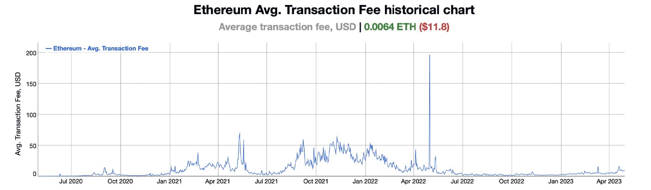 以太坊网络费用在 30 天内飙升 153%，而 Arbitrum 每日交易量在 Shapella 升级后超过 ETH