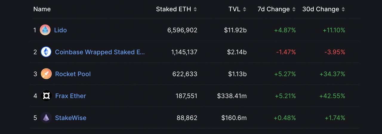 两周内，超过 440,000 个以太坊被添加到流动性 Staking 衍生品中