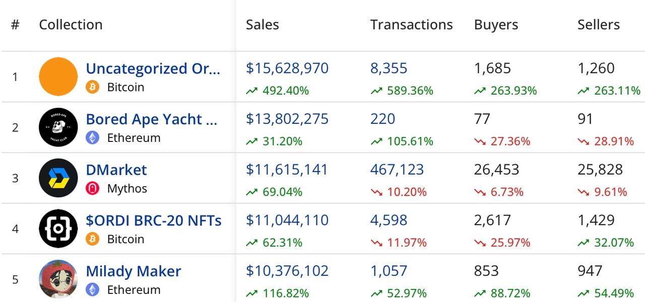 由于比特币 NFT 在区块链销售中位居第二，本周 NFT 销售额激增 31%