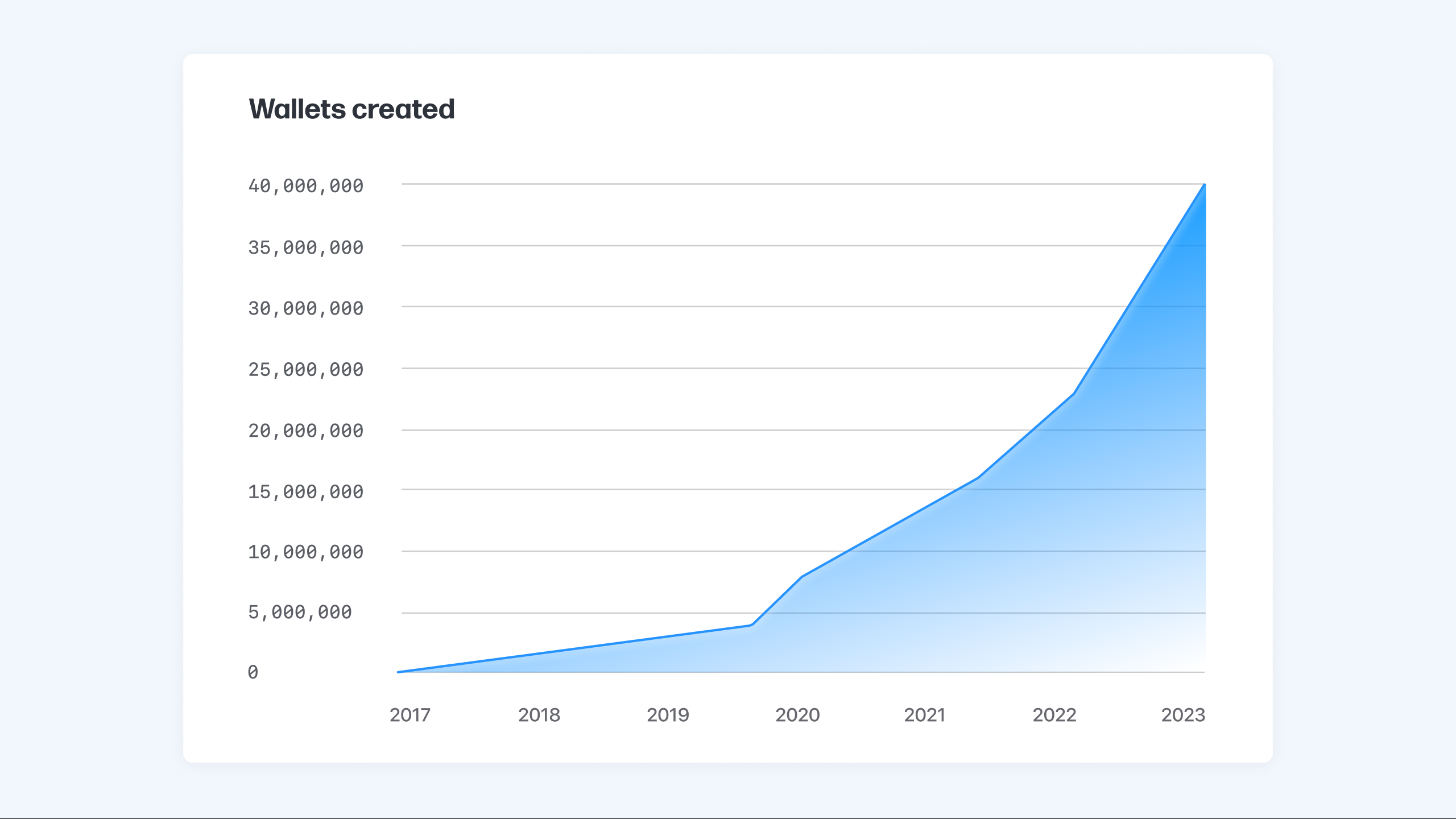 Bitcoin.com 钱包庆祝重大里程碑，创造了 4000 万个加密钱包