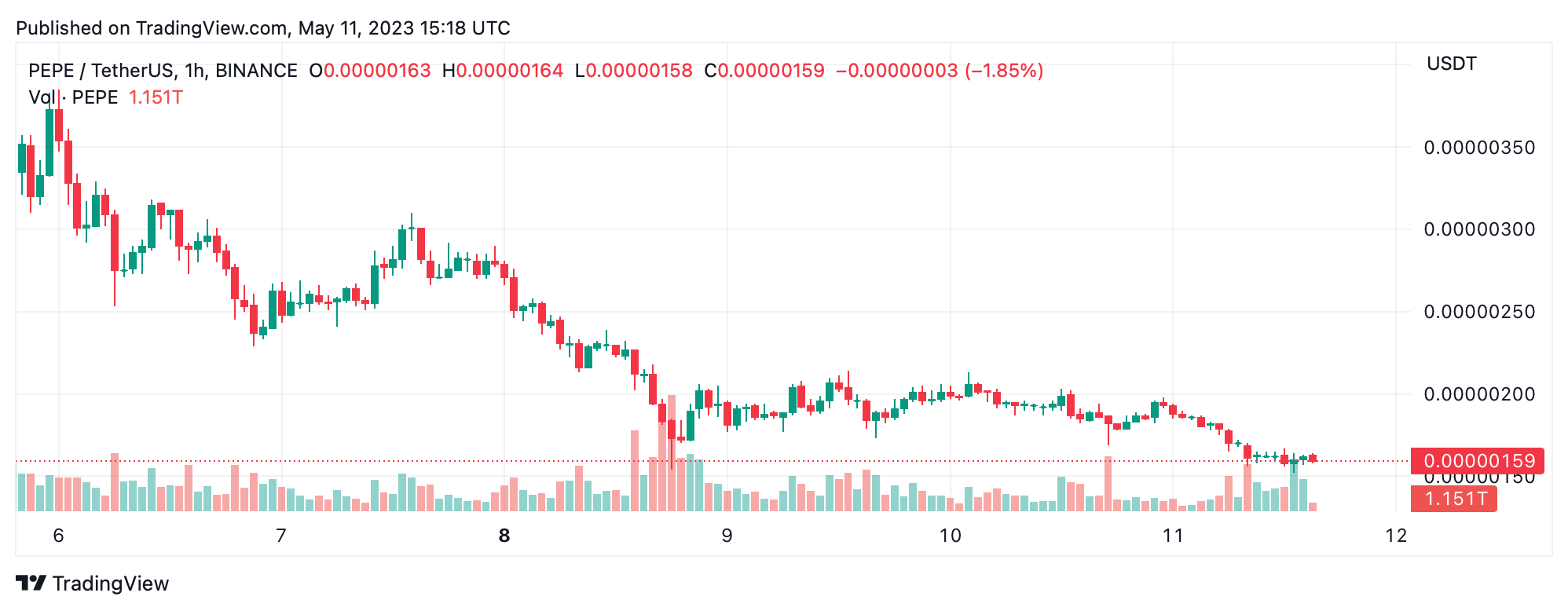 PEPE 代币继续螺旋式下跌，从历史高位下跌 60%