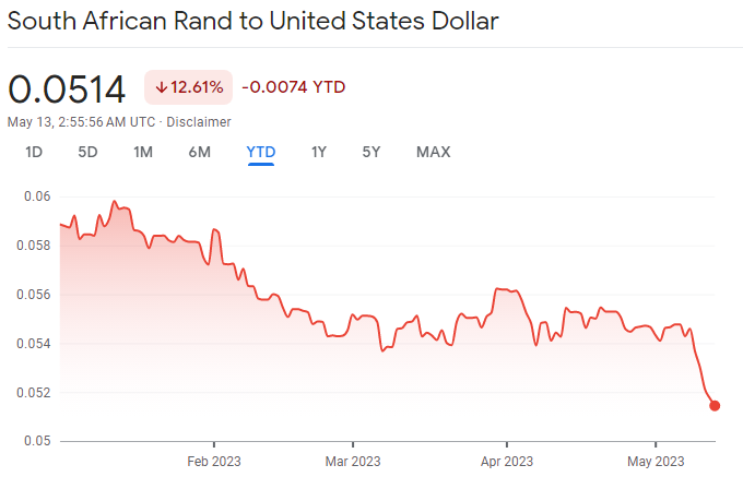 在美国指责该国秘密向俄罗斯提供弹药后一天，南非货币兑美元汇率跌至新低
