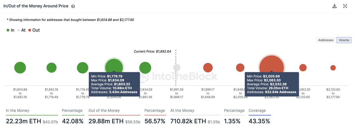 ETH 围绕价格流入/流出 