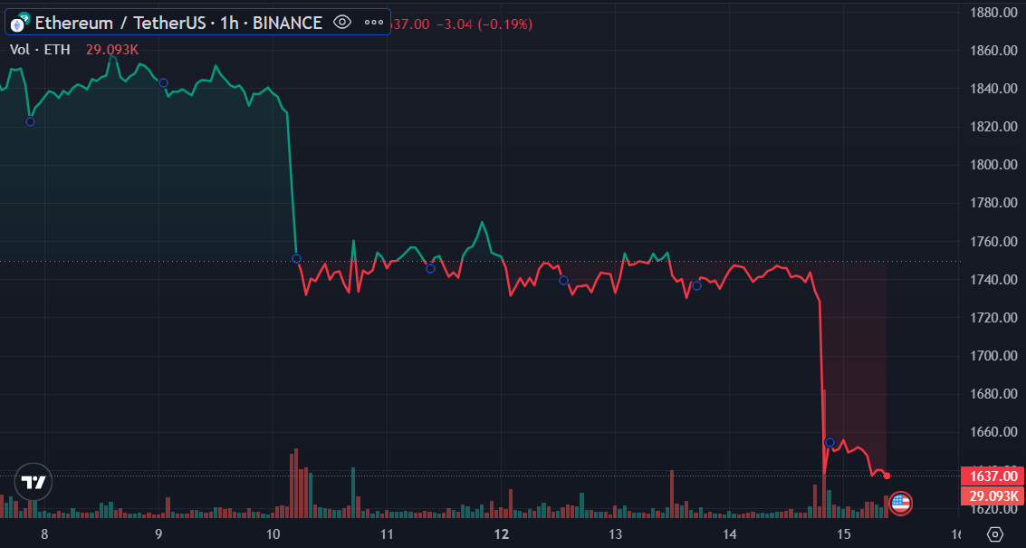 随着 ETH 跌破 1,700 美元 - 2