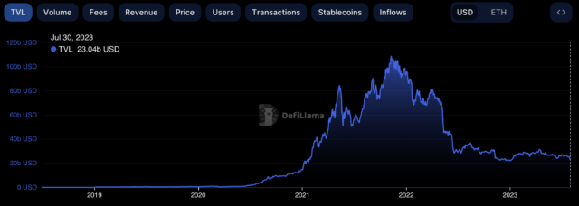 ETH DeFi TVL