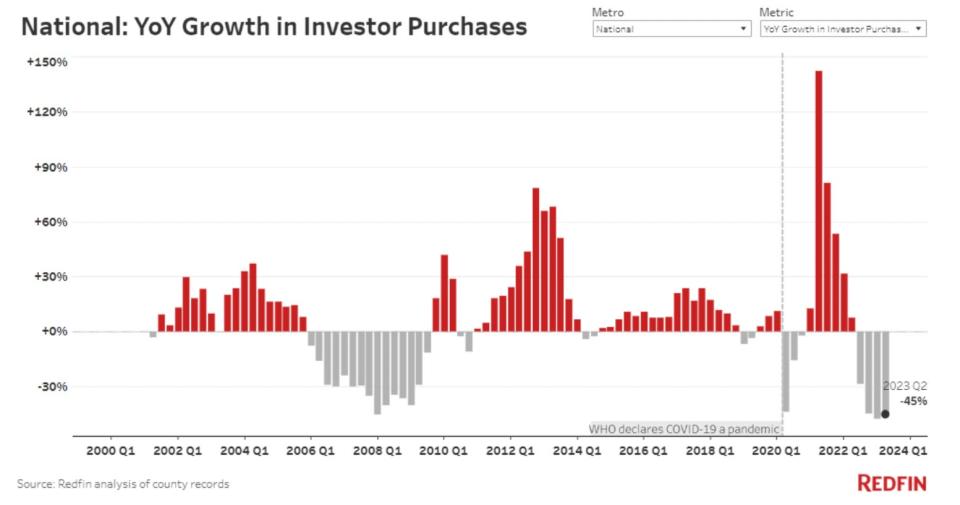 Redfin 投资者购房量年度增长