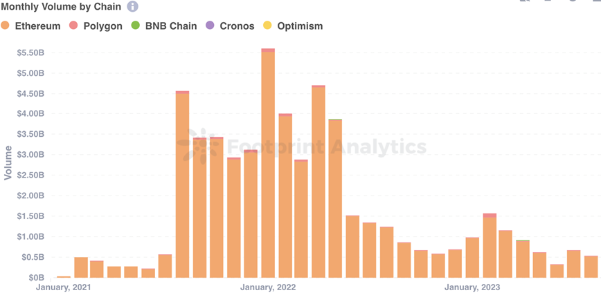 August Monthly NFT Report in Collaboration with Footprint Analytics