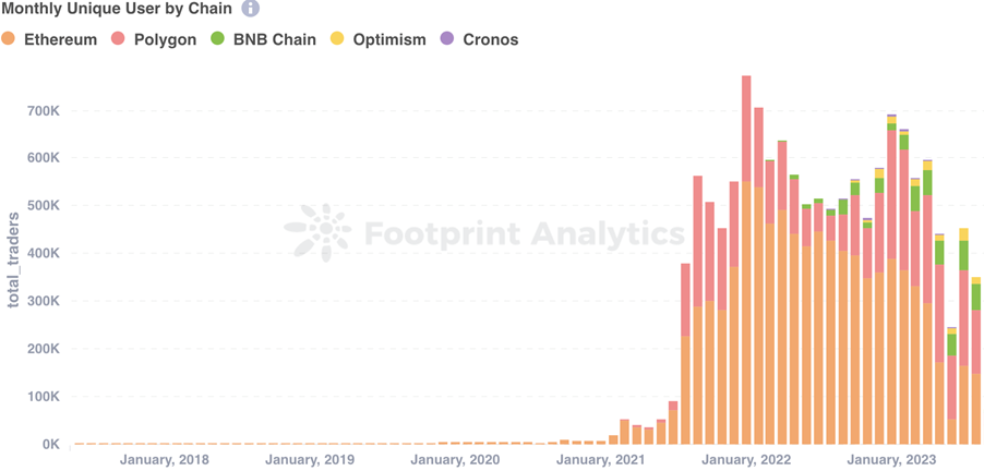 August Monthly NFT Report in Collaboration with Footprint Analytics